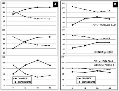 Assessment of exocrine pancreatic function in children and adolescents with direct and indirect testing